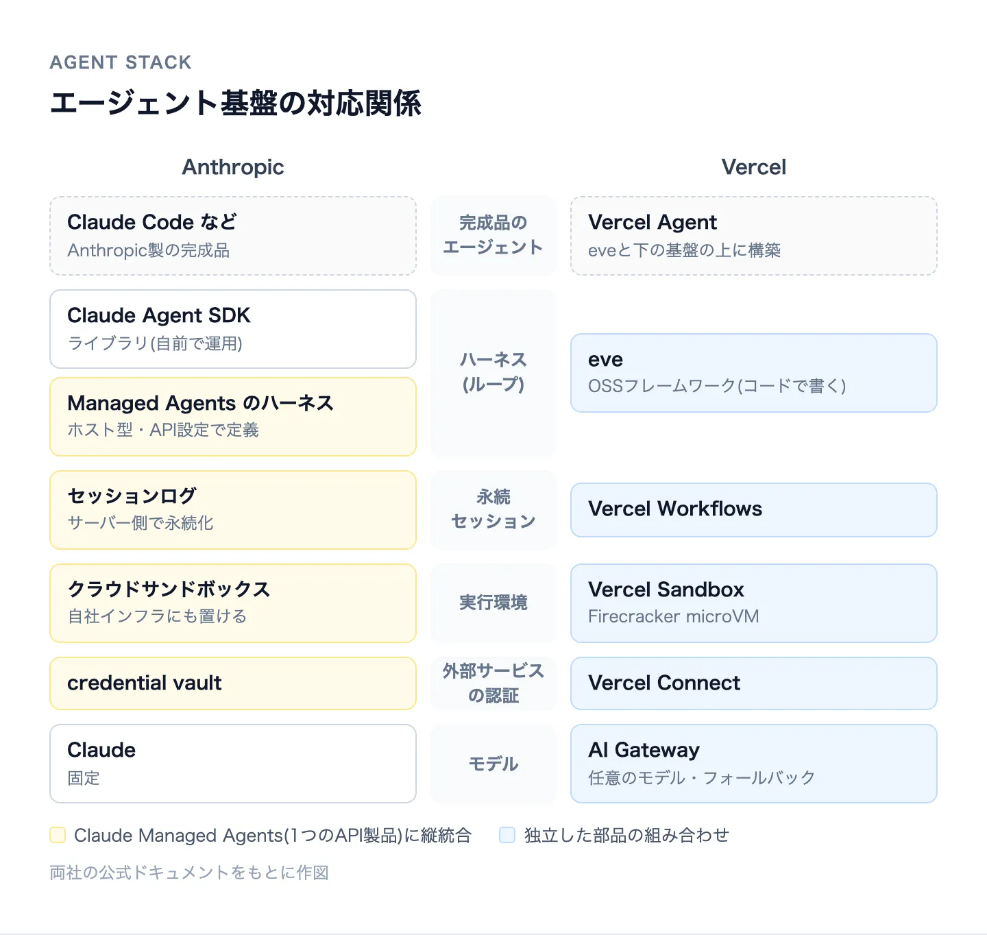 AnthropicとVercelのエージェント基盤の対応図。最上段は完成品のエージェント(Claude CodeとVercel Agent)。ハーネス層はAgent SDK/Managed Agentsのハーネスとeve、永続セッションはセッションログとVercel Workflows、実行環境はクラウドサンドボックスとVercel Sandbox、認証はcredential vaultとVercel Connect、モデルはClaude固定とAI Gatewayが対応する