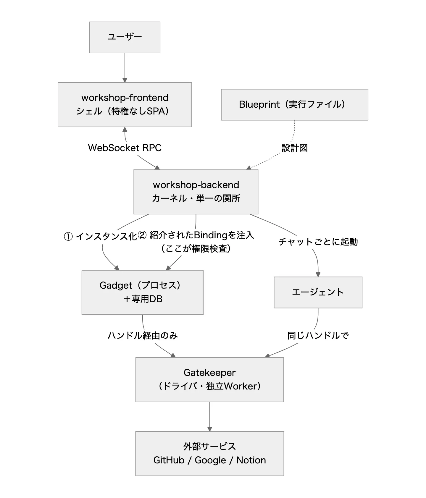Cloudflare OSの構成図
