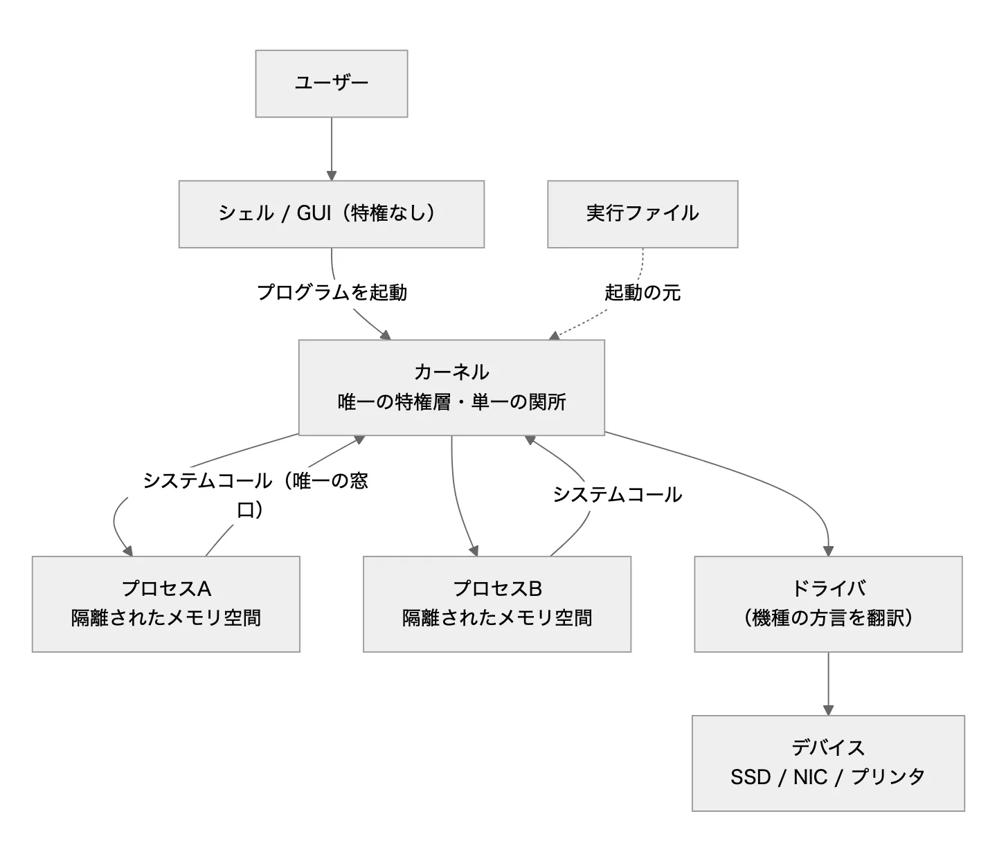 通常のOSの構成図