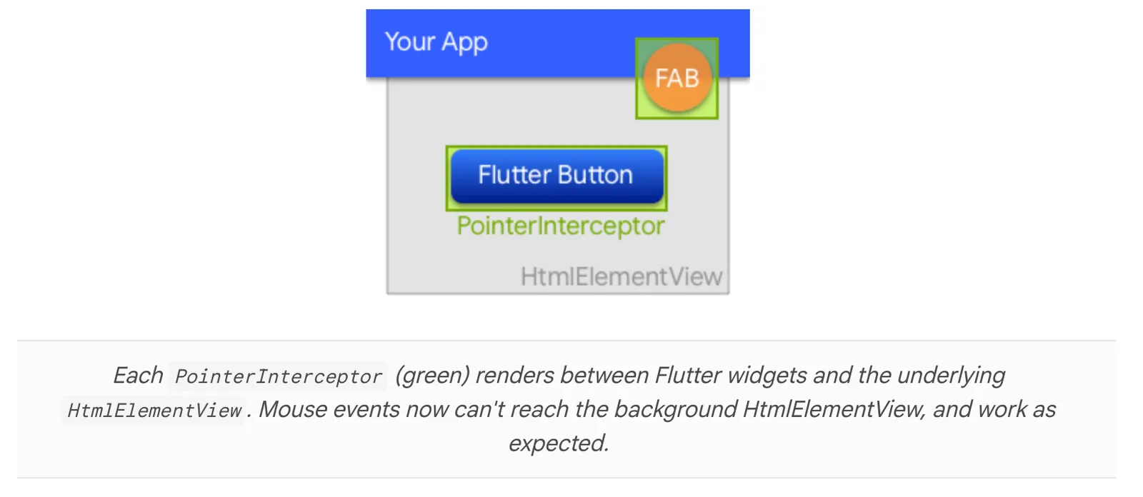 HtmlElementView上でもonTapを実行するためにpointer_interceptorパッケージで解決