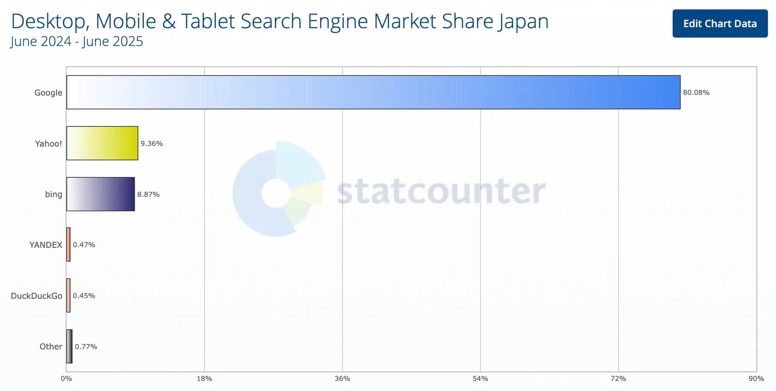 検索エンジンシェア占有率