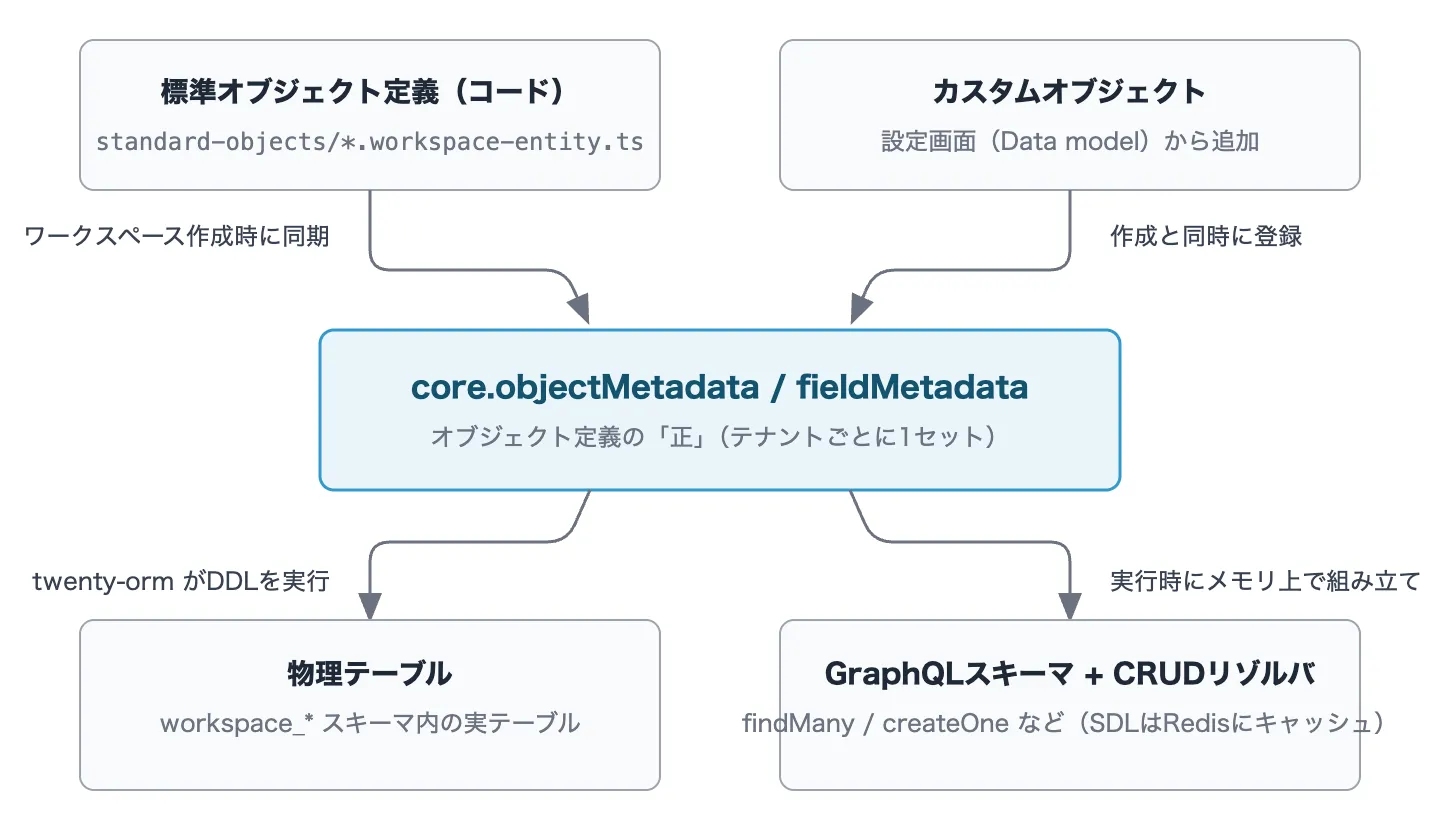 Twentyのメタデータ駆動の流れ。コードの標準オブジェクト定義と設定画面のカスタムオブジェクトが core.objectMetadata に集約され、そこから物理テーブルとGraphQLスキーマが導出される