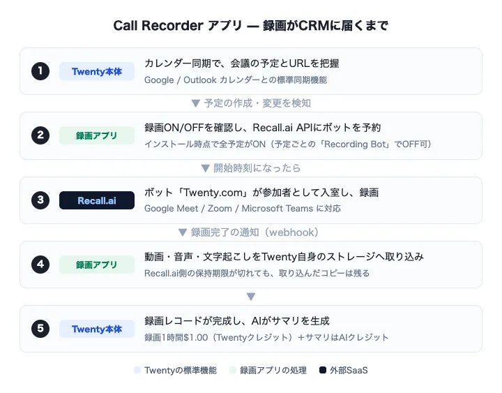 Call Recorderアプリの動作フロー。カレンダー同期から録画レコード完成まで5ステップ