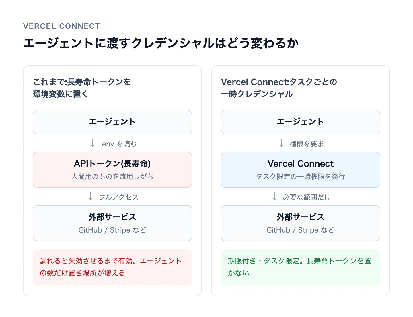 エージェントに渡すクレデンシャルの比較図。これまでは.envの長寿命APIトークンでフルアクセスさせていたが、Vercel Connectではタスクにスコープした期限付きの一時クレデンシャルを発行する