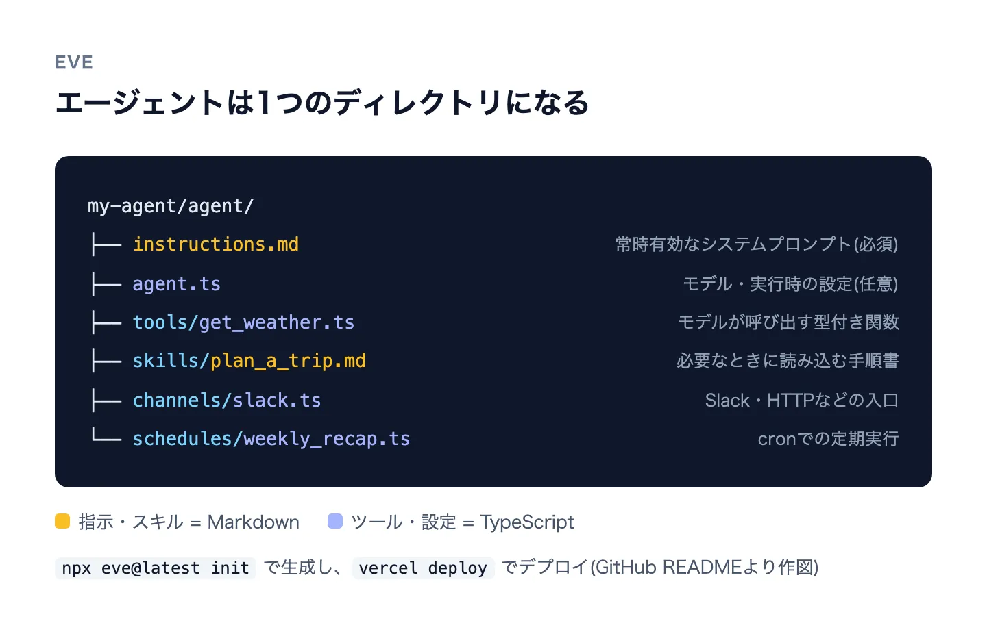 eveのエージェントのディレクトリ構造。agent/配下にinstructions.md(必須のシステムプロンプト)、agent.ts(設定)、tools/(TypeScriptの型付き関数)、skills/(Markdownの手順書)、channels/(Slack・HTTPの入口)、schedules/(cron)が並ぶ