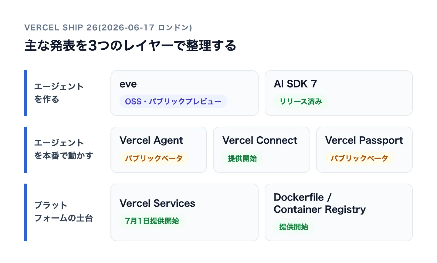 Vercel Ship 26の主な発表を3レイヤーで整理した図。作る=eve・AI SDK 7、本番で動かす=Vercel Agent・Connect・Passport、土台=Vercel Services・Dockerfile対応