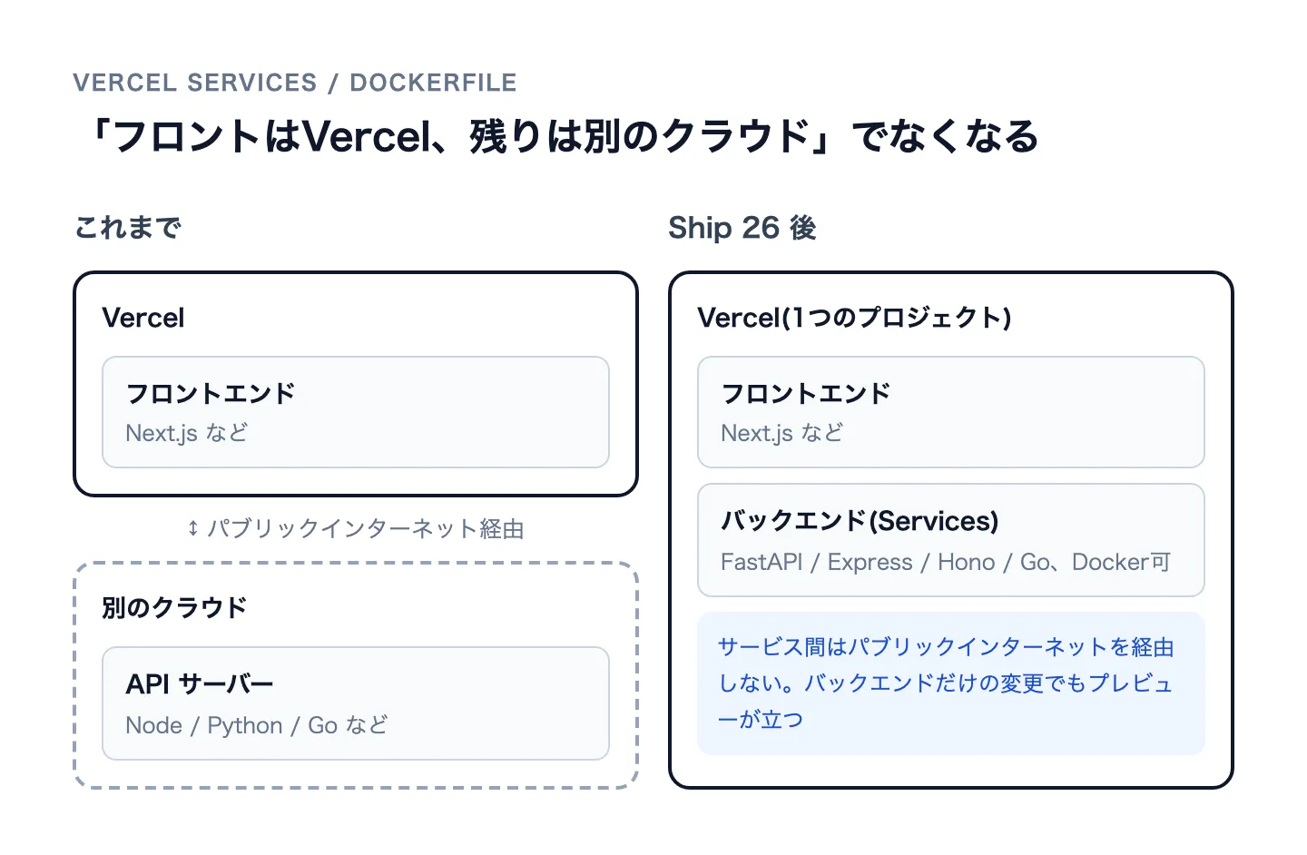 構成の変化を示す図。これまではVercelにフロントエンドのみ置き、APIサーバーは別のクラウドにあった。Ship 26後は1つのVercelプロジェクトにフロントエンドとバックエンドを同居させられる